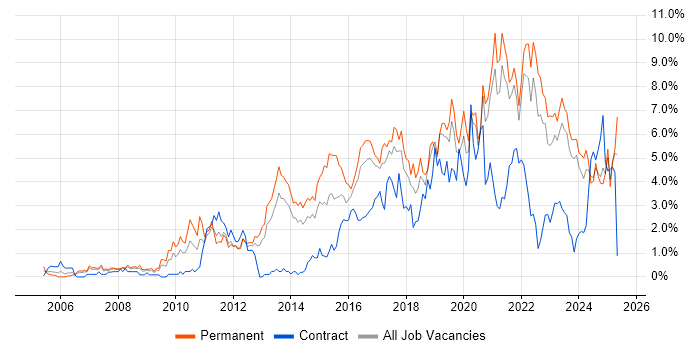 Job vacancy trend for Roadmaps in Liverpool Job vacancy trend for Roadmaps in Liverpool