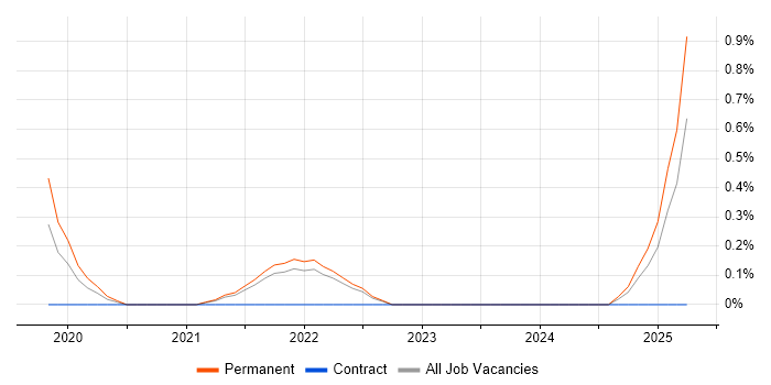 Job vacancy trend for Robot Framework in Liverpool