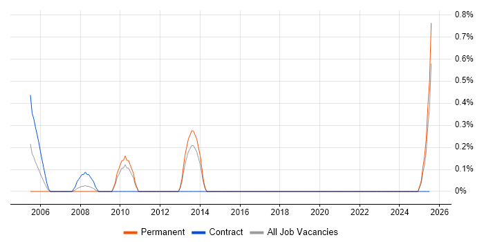 Job vacancy trend for Rockwell in Liverpool Job vacancy trend for Rockwell in Liverpool