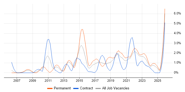 Root Cause Analysis job vacancy trend in Liverpool