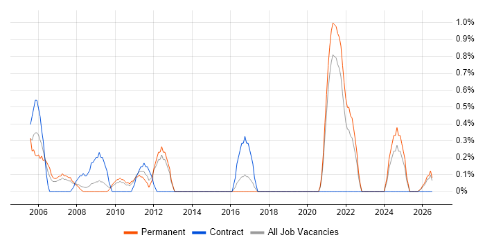 RPG job vacancy trend in Liverpool