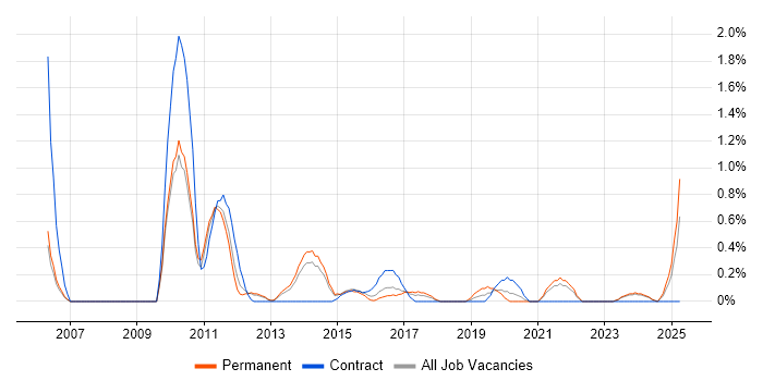 Job vacancy trend for Ruby Developer in Liverpool