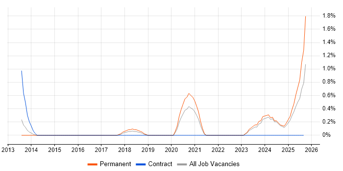 Ruby Engineer job vacancy trend in Liverpool