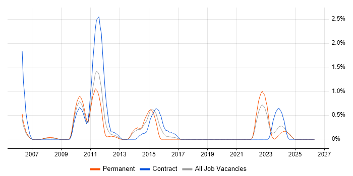 Ruby on Rails Developer job vacancy trend in Liverpool