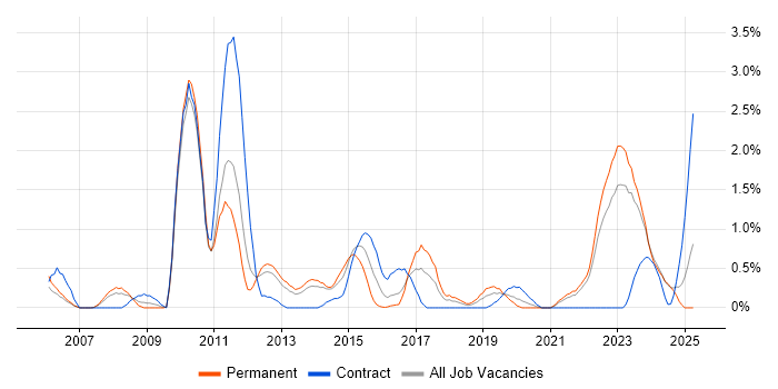 Job vacancy trend for Ruby on Rails in Liverpool Job vacancy trend for Ruby on Rails in Liverpool