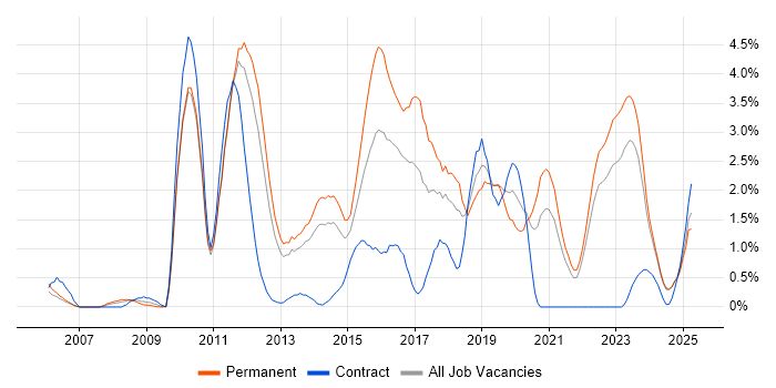 Job vacancy trend for Ruby in Liverpool