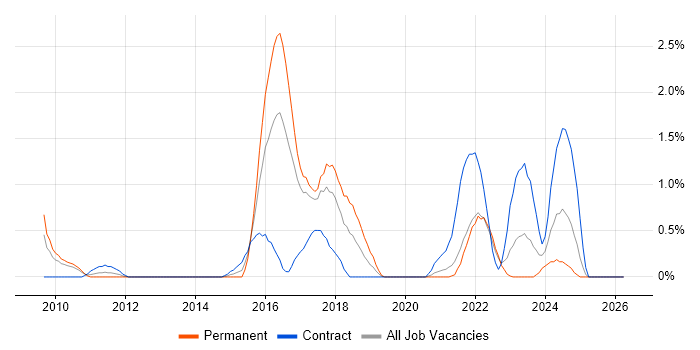Runbook job vacancy trend in Liverpool