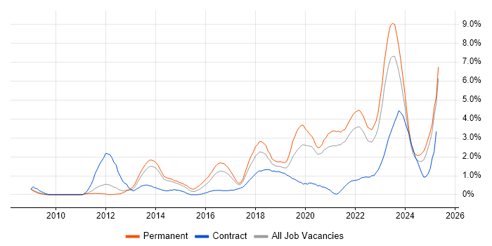 Job vacancy trend for SaaS in Liverpool Job vacancy trend for SaaS in Liverpool