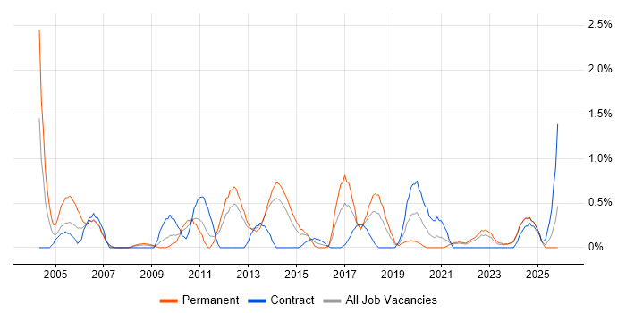 Sage job vacancy trend in Liverpool