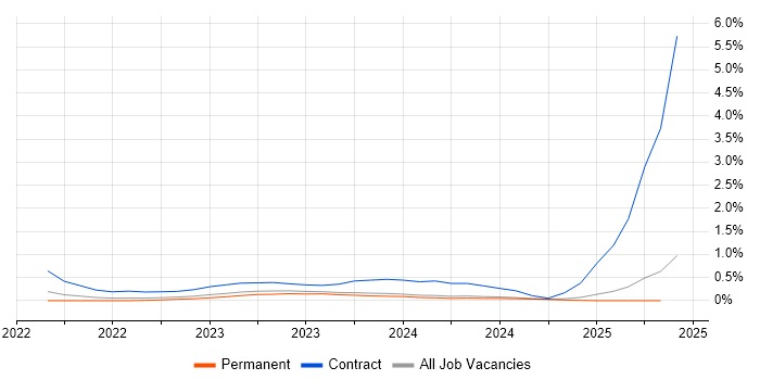 Job vacancy trend for SailPoint in Liverpool Job vacancy trend for SailPoint in Liverpool