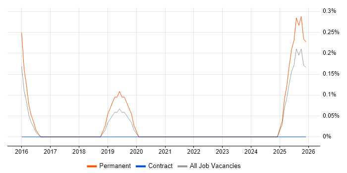 Sales Business Development Manager job vacancy trend in Liverpool