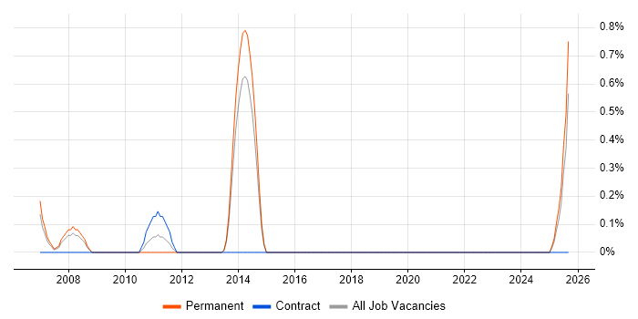 Sales Representative job vacancy trend in Liverpool