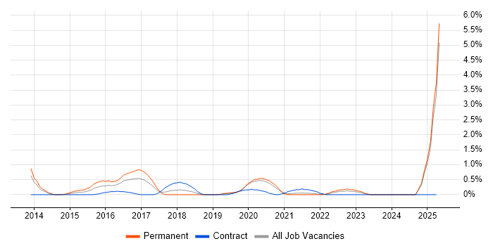 Job vacancy trend for Salesforce CRM in Liverpool Job vacancy trend for Salesforce CRM in Liverpool