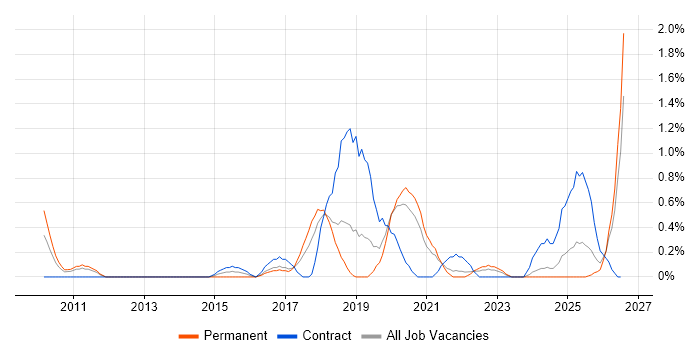 Salesforce Developer job vacancy trend in Liverpool