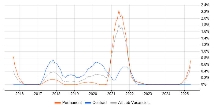 Job vacancy trend for Salesforce Service Cloud in Liverpool