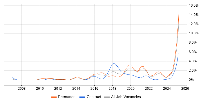 Job vacancy trend for Salesforce in Liverpool Job vacancy trend for Salesforce in Liverpool