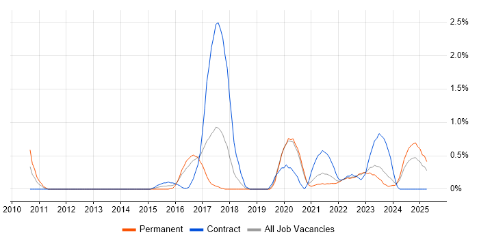 Job vacancy trend for SAML in Liverpool