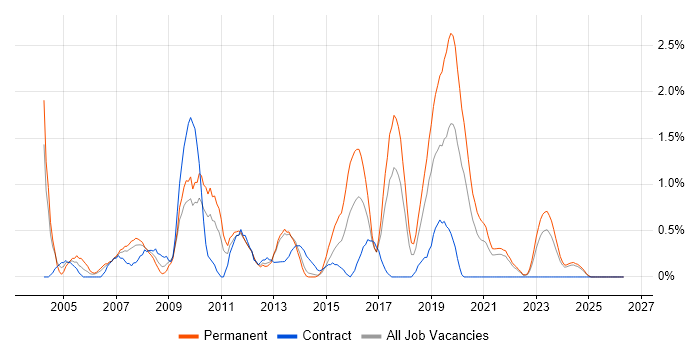 SAP Analyst job vacancy trend in Liverpool