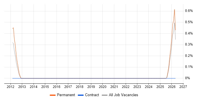 SAP Core Interface job vacancy trend in Liverpool