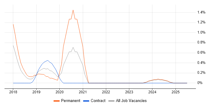 Job vacancy trend for SAP Fiori in Liverpool Job vacancy trend for SAP Fiori in Liverpool