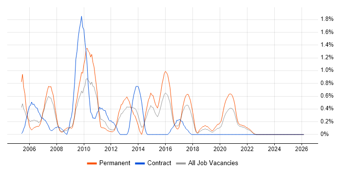 SAP SD job vacancy trend in Liverpool