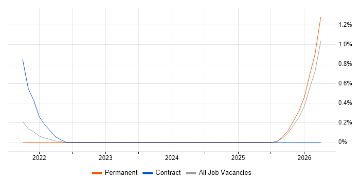 SAP TM job vacancy trend in Liverpool