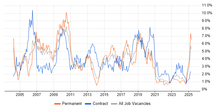 Job vacancy trend for SAP in Liverpool