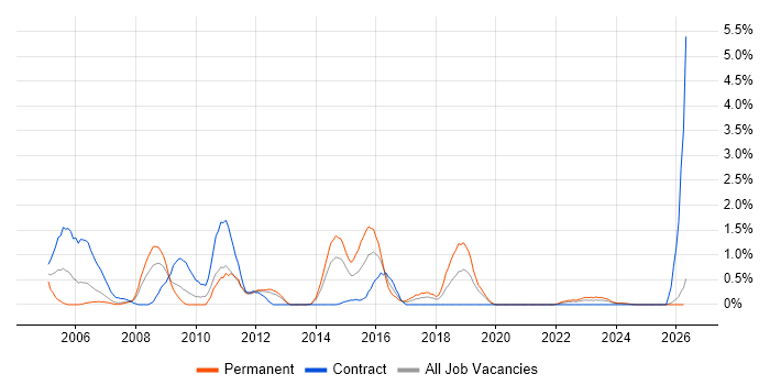 Sarbanes-Oxley job vacancy trend in Liverpool