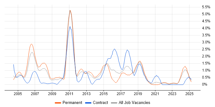 Job vacancy trend for SAS in Liverpool Job vacancy trend for SAS in Liverpool