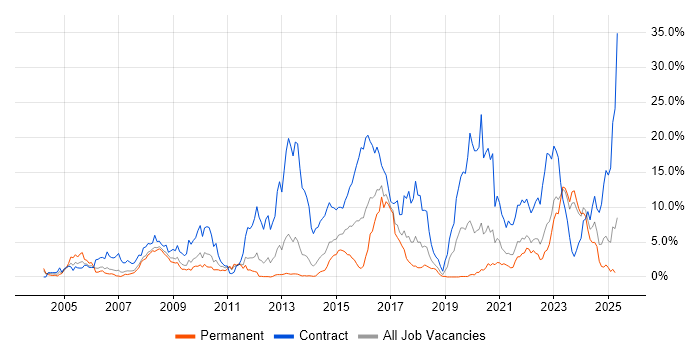 Job vacancy trend for SC Cleared in Liverpool Job vacancy trend for SC Cleared in Liverpool
