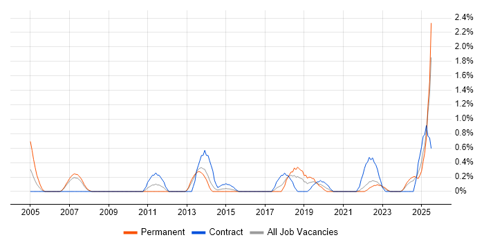 Job vacancy trend for SCADA in Liverpool