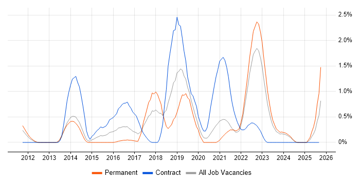 Scala job vacancy trend in Liverpool