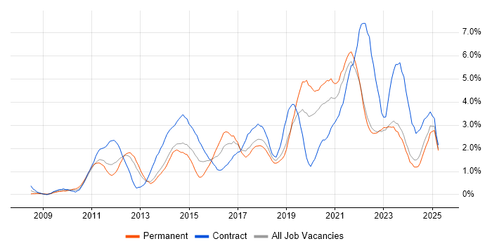 Job vacancy trend for SCCM in Liverpool Job vacancy trend for SCCM in Liverpool