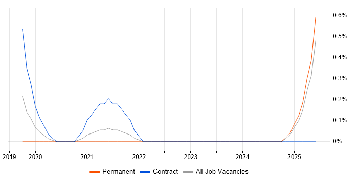 Job vacancy trend for scikit-learn in Liverpool Job vacancy trend for scikit-learn in Liverpool