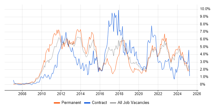 Job vacancy trend for Scrum in Liverpool Job vacancy trend for Scrum in Liverpool