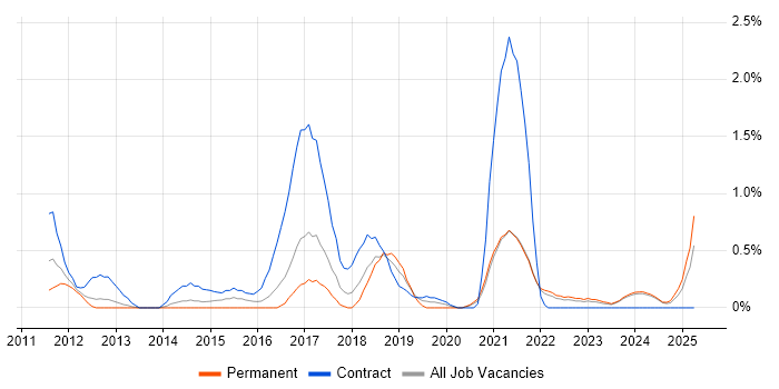 Job vacancy trend for Scrum Master in Liverpool Job vacancy trend for Scrum Master in Liverpool