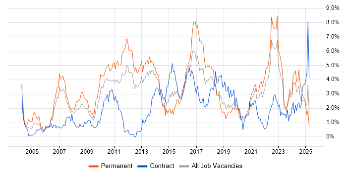 Job vacancy trend for SDLC in Liverpool