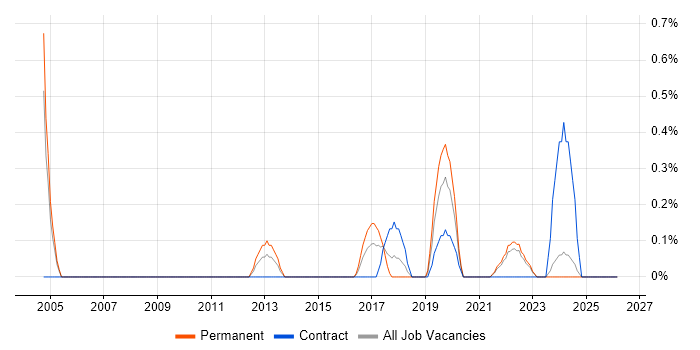 Secure Coding job vacancy trend in Liverpool