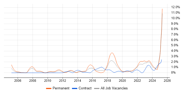 Job vacancy trend for Security Analyst in Liverpool