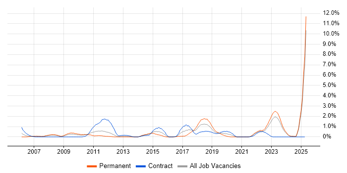 Job vacancy trend for Security Architecture in Liverpool Job vacancy trend for Security Architecture in Liverpool