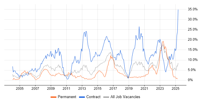 Job vacancy trend for Security Cleared in Liverpool Job vacancy trend for Security Cleared in Liverpool