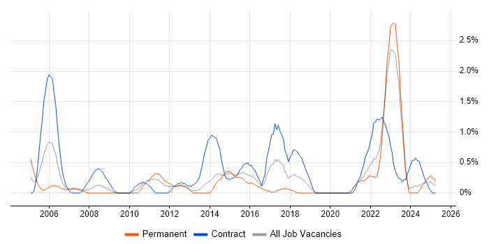 Job vacancy trend for Security Consultant in Liverpool