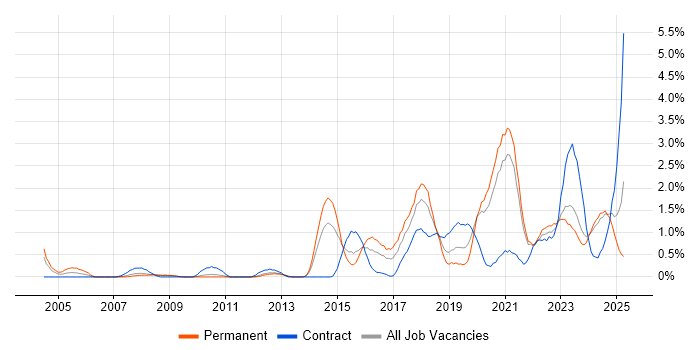 Job vacancy trend for Security Engineer in Liverpool Job vacancy trend for Security Engineer in Liverpool