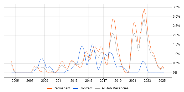 Job vacancy trend for Security Management in Liverpool