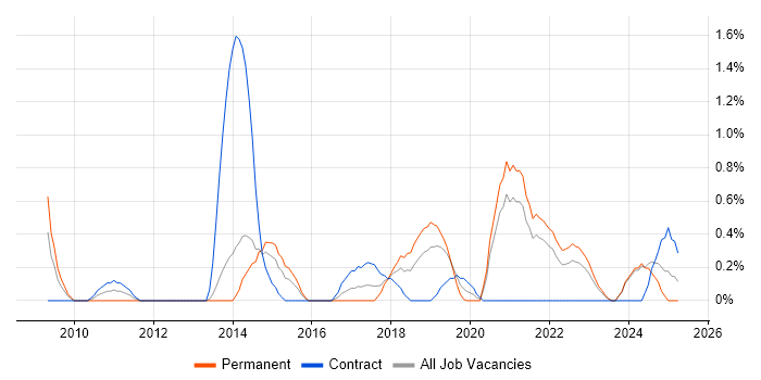 Job vacancy trend for Security Monitoring in Liverpool Job vacancy trend for Security Monitoring in Liverpool