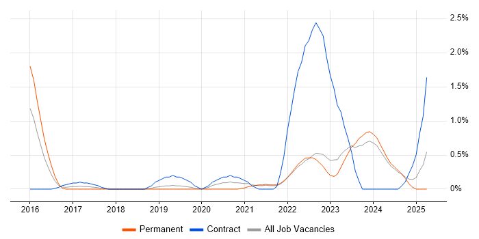 Job vacancy trend for Security Operations Centre in Liverpool Job vacancy trend for Security Operations Centre in Liverpool
