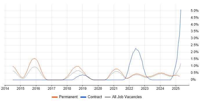 Job vacancy trend for Security Posture in Liverpool