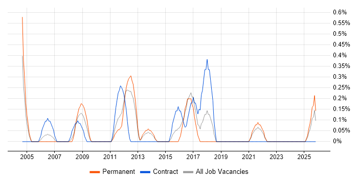 Security Specialist job vacancy trend in Liverpool