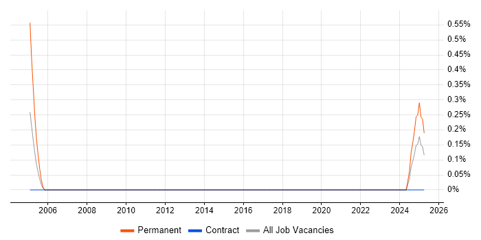 Job vacancy trend for Security Technical Consultant in Liverpool