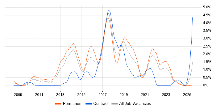 Job vacancy trend for Selenium in Liverpool